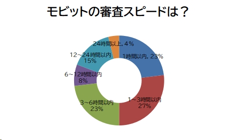 モビットの審査スピードは?