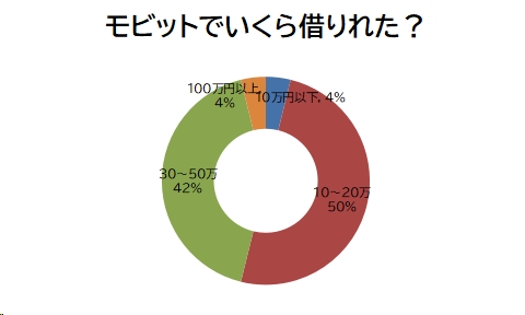 モビットでいくら借りれた?