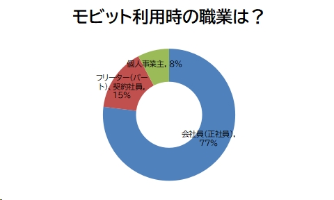 モビット利用時の職業は?
