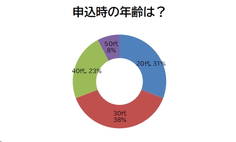 申込時の年齢は?